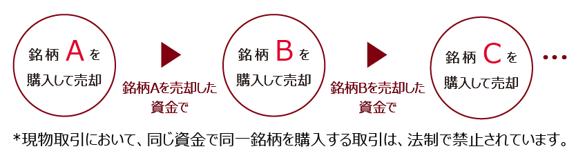 銘柄Aを購入して売却。銘柄Aを売却した資金で、銘柄Bを購入して売却。銘柄Bを売却した資金で、銘柄Cを購入して売却･･･