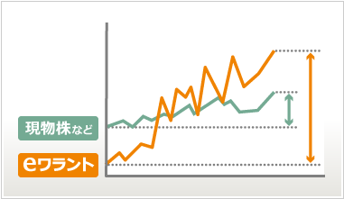 レバレッジを効かせて値動き大！