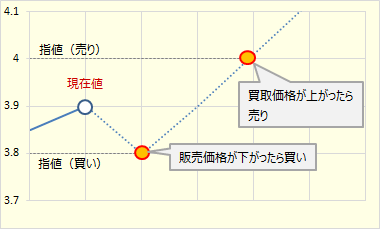 IFD注文