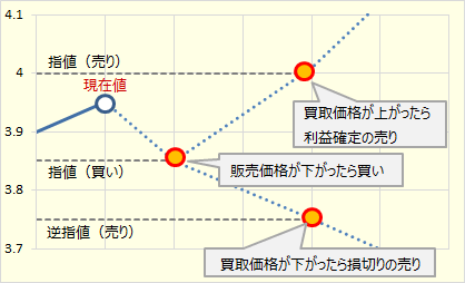 IFO注文