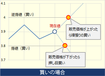 買いのOCO注文