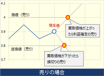 売りのOCO注文